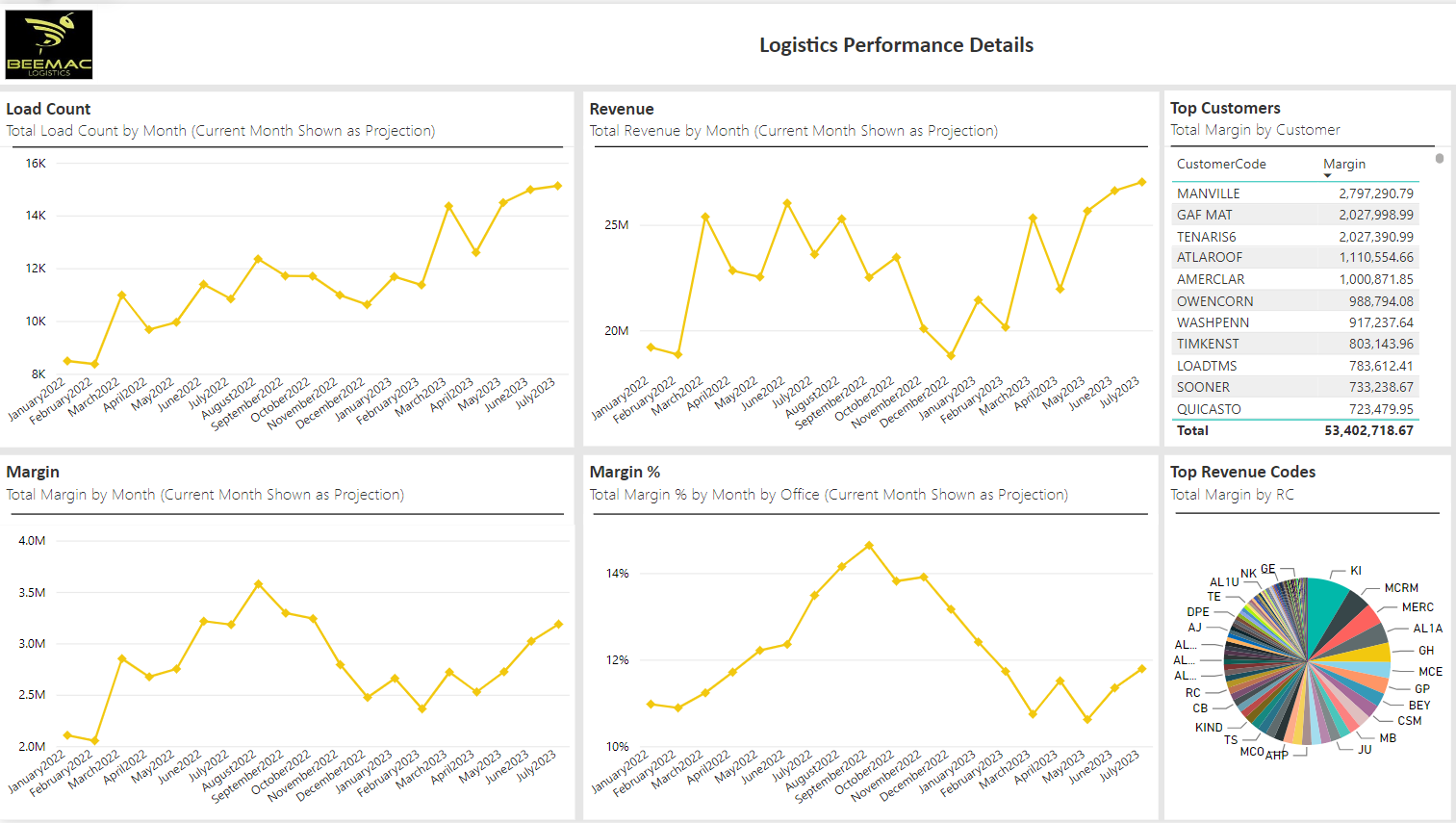 Logistics Performance Detail